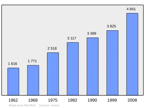 Grafiek inwonertal gemeente