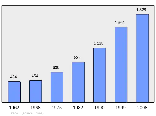 Grafiek inwonertal gemeente