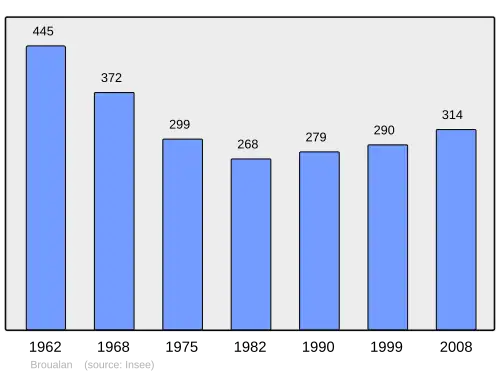 Grafiek inwonertal gemeente
