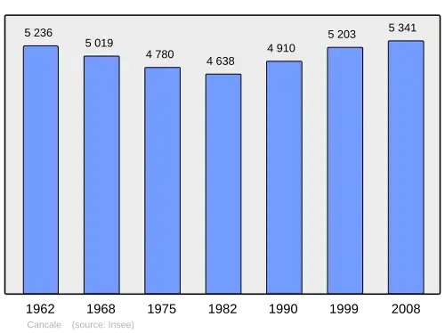 Grafiek inwonertal gemeente
