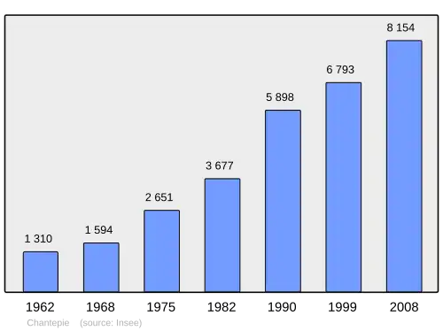 Grafiek inwonertal gemeente