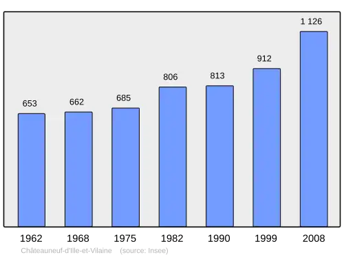 Grafiek inwonertal gemeente