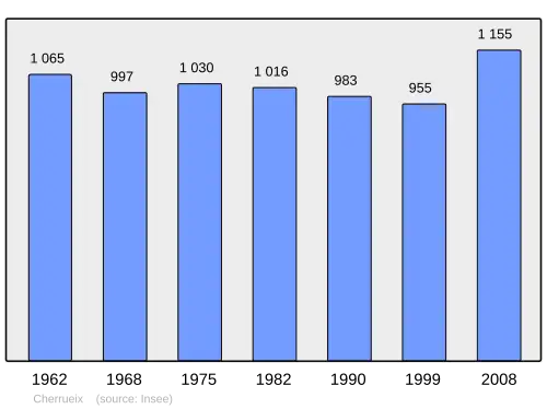 Grafiek inwonertal gemeente