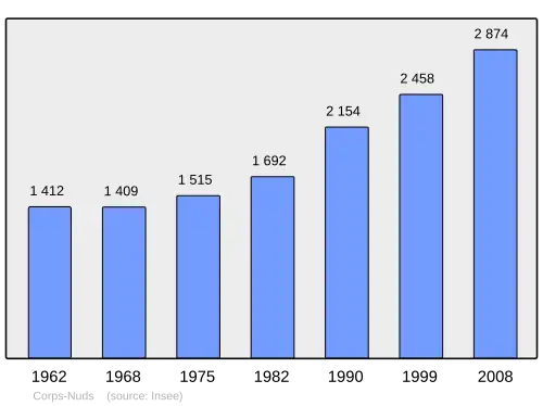 Grafiek inwonertal gemeente