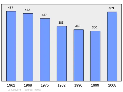 Grafiek inwonertal gemeente