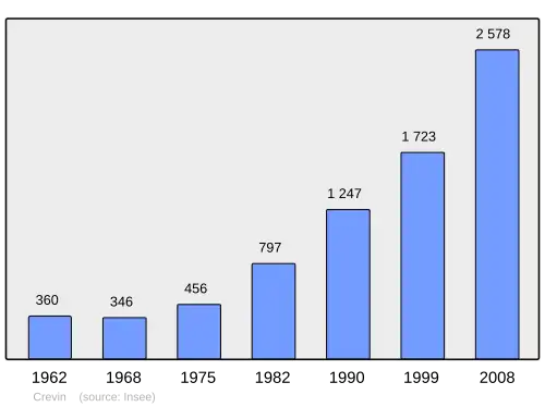 Grafiek inwonertal gemeente