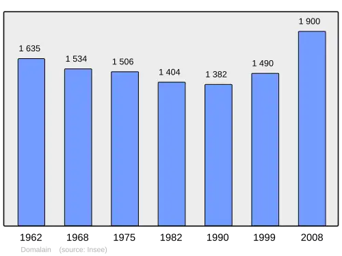 Grafiek inwonertal gemeente