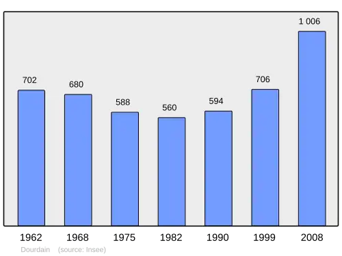 Grafiek inwonertal gemeente