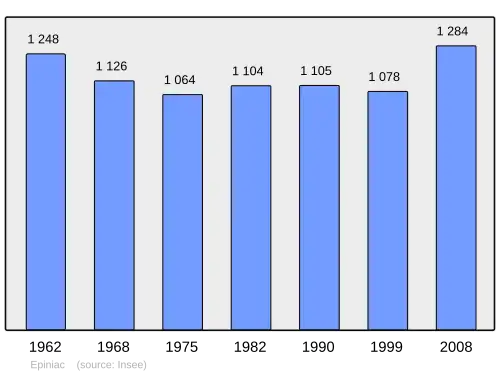 Grafiek inwonertal gemeente