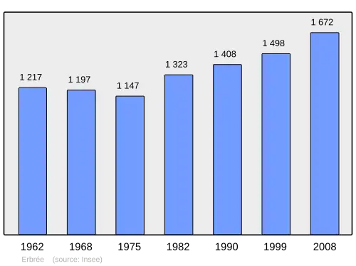 Grafiek inwonertal gemeente