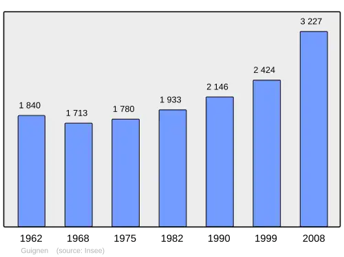 Grafiek inwonertal gemeente