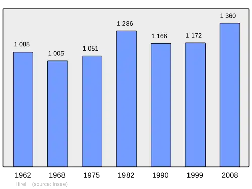 Grafiek inwonertal gemeente