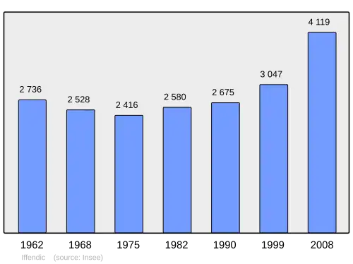 Grafiek inwonertal gemeente