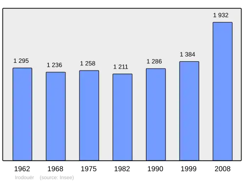 Grafiek inwonertal gemeente