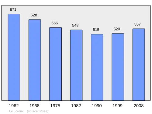 Grafiek inwonertal gemeente