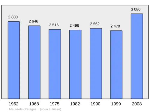 Grafiek inwonertal gemeente