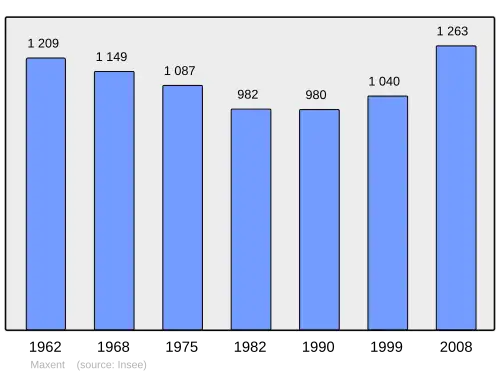 Grafiek inwonertal gemeente
