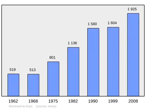 Grafiek inwonertal gemeente