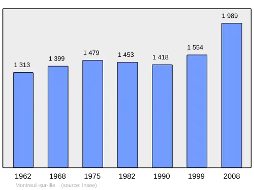 Grafiek inwonertal gemeente