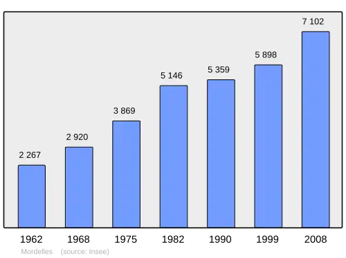 Grafiek inwonertal gemeente