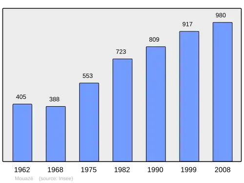Grafiek inwonertal gemeente