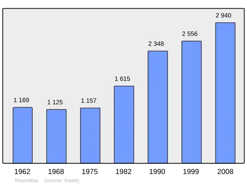 Grafiek inwonertal gemeente