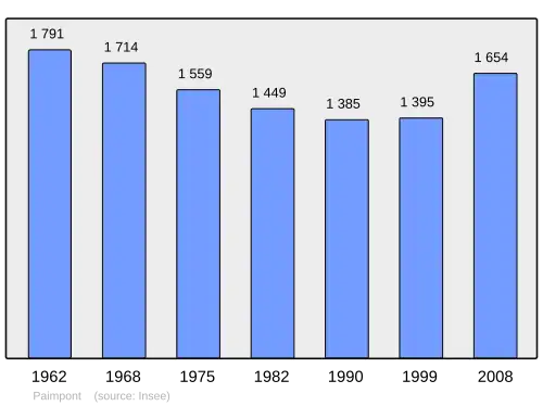 Grafiek inwonertal gemeente