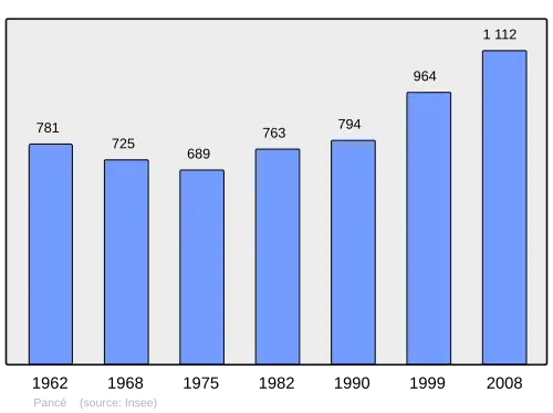 Grafiek inwonertal gemeente
