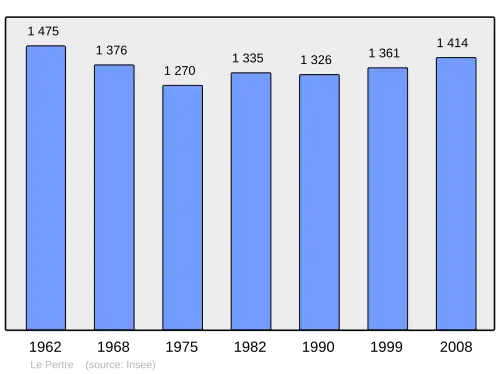 Grafiek inwonertal gemeente