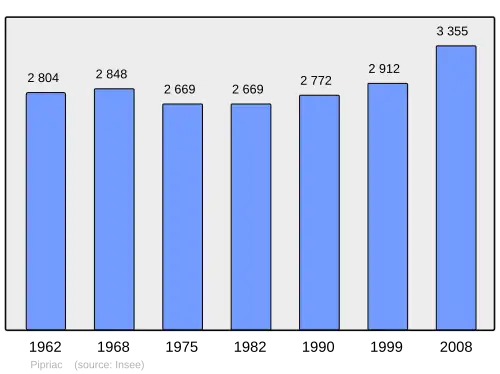 Grafiek inwonertal gemeente