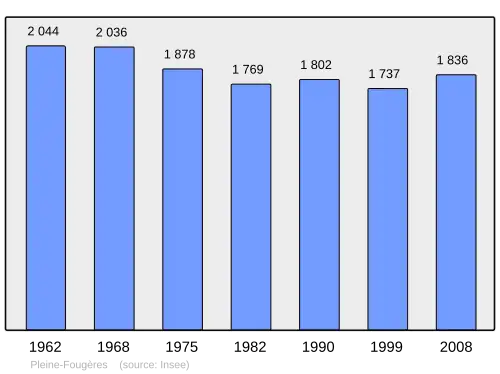 Grafiek inwonertal gemeente
