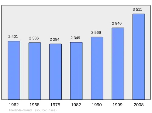 Grafiek inwonertal gemeente