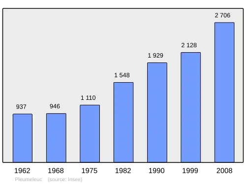 Grafiek inwonertal gemeente