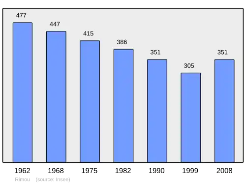 Grafiek inwonertal gemeente