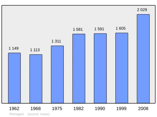 Grafiek inwonertal gemeente