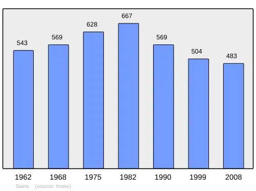 Grafiek inwonertal gemeente