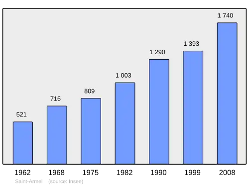 Grafiek inwonertal gemeente