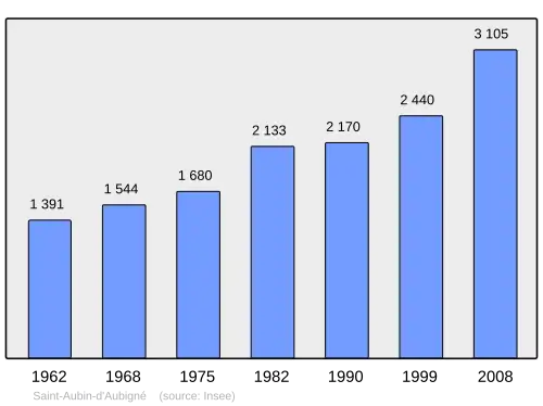 Grafiek inwonertal gemeente
