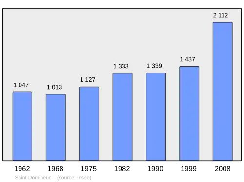 Grafiek inwonertal gemeente