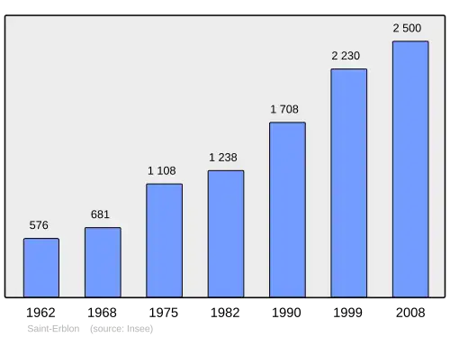 Grafiek inwonertal gemeente