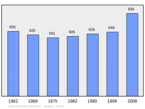 Grafiek inwonertal gemeente