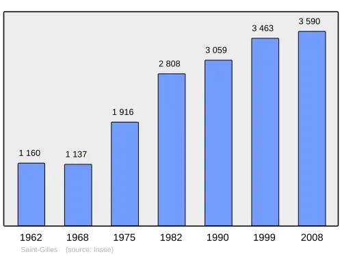 Grafiek inwonertal gemeente