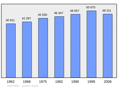 Grafiek inwonertal gemeente