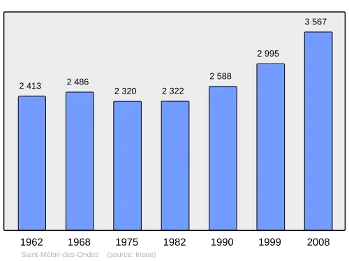 Grafiek inwonertal gemeente
