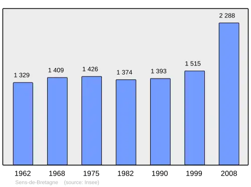 Grafiek inwonertal gemeente