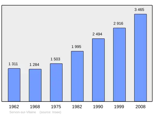 Grafiek inwonertal gemeente