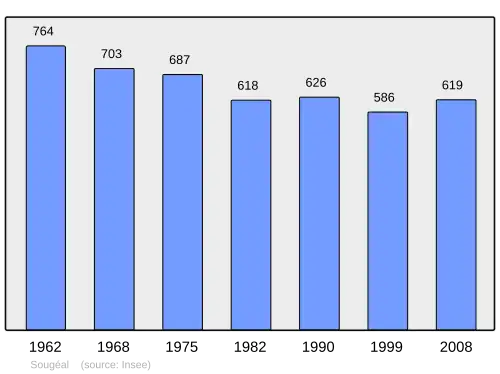 Grafiek inwonertal gemeente