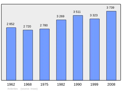 Grafiek inwonertal gemeente