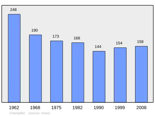 Grafiek inwonertal gemeente