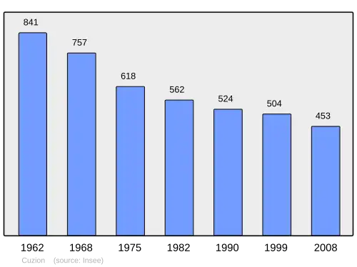 Grafiek inwonertal gemeente